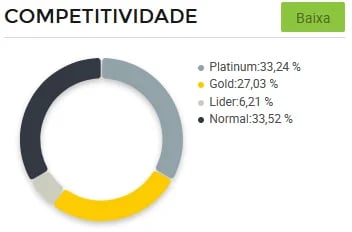 Gráfico de concorrência de Identificadores de mala no Mercado Livre
