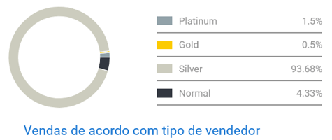Gráfico de concorrência entre vendedores de Máquinas de cortar garrafas no Mercado Livre
