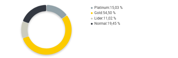 Gráfico de concorrência entre vendedores de autobronzeadores no Mercado Livre
