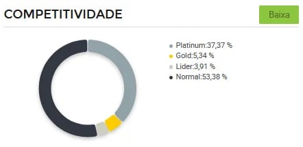 Gráfico de concorrência entre vendedores de autoramas no Mercado Livre.