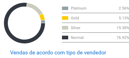 Gráfico de concorrência entre vendedores de bolsas para chimarrão no Mercado Livre