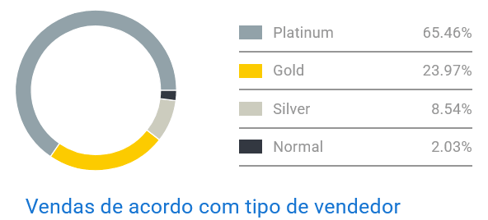 Gráfico de concorrência entre vendedores de capas de chuva no Mercado Livre