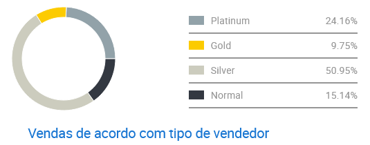 Gráfico de concorrência entre vendedores de composteiras no Mercado Livre