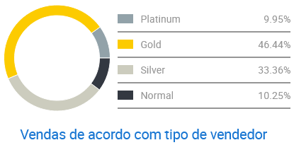 Gráfico de concorrência entre vendedores de cubos mágicos no Mercado Livre