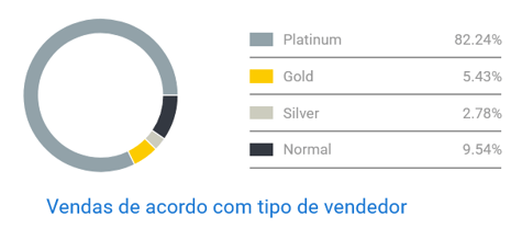 Gráfico de concorrência entre vendedores de ferros de passar no Mercado Livre