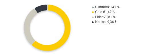 Gráfico de concorrência entre vendedores de fitas para bronzeamento no Mercado Livre