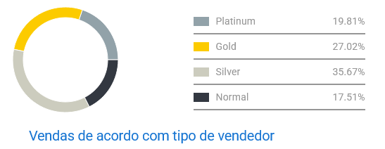 Gráfico de concorrência entre vendedores de formas para artesanato no Mercado Livre