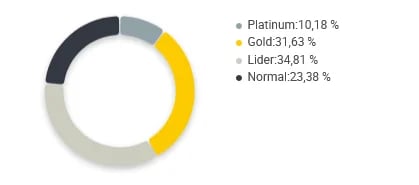 Gráfico de concorrência entre vendedores de hqs no Mercado Livre