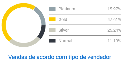 Gráfico de concorrência entre vendedores de kits de bijuterias no Mercado Livre.