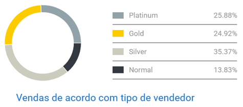 Gráfico de concorrência entre vendedores de kits para barba no Mercado Livre