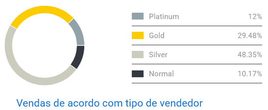 Gráfico de concorrência entre vendedores de kits para barba no Mercado Livre