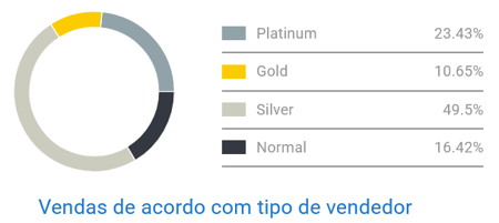 Gráfico de concorrência entre vendedores de kits para fazer slimes no Mercado Livre