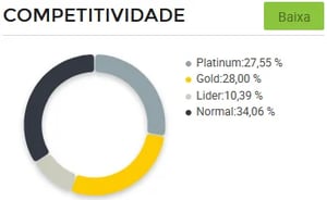 Gráfico de concorrência entre vendedores de lancheiras no Mercado Livre