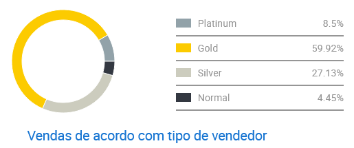 Gráfico de concorrência entre vendedores de máscaras de dormir elétrica no Mercado Livre