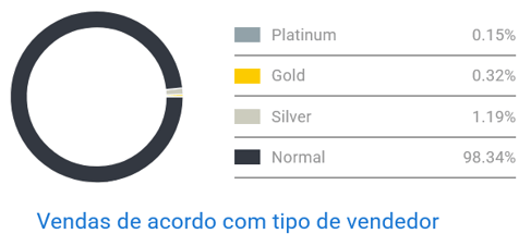 Gráfico de concorrência entre vendedores de moletons dentro da categoria de Moda Fitness do Mercado Livre