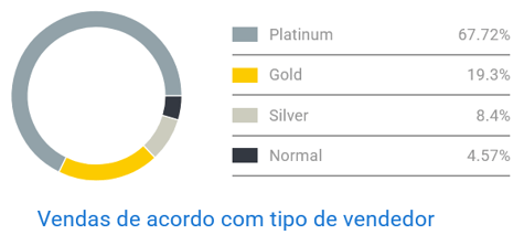 Gráfico de concorrência entre vendedores de mops no Mercado Livre