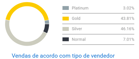 Gráfico de concorrência entre vendedores de mosquiteiros no Mercado Livre