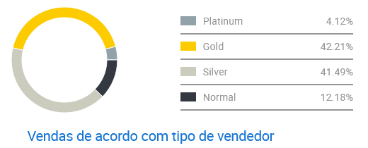 Gráfico de concorrência entre vendedores de mosquiteiros no Mercado Livre