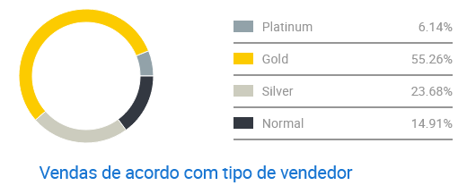 Gráfico de concorrência entre vendedores de pastas térmicas no Mercado Livre