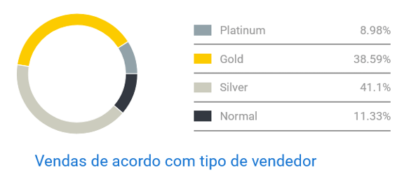 Gráfico de concorrência entre vendedores de pedras no Mercado Livre