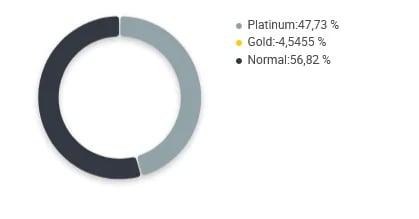 Gráfico de concorrência entre vendedores de pneus industriais no Mercado Livre