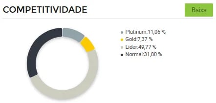 Gráfico de concorrência entre vendedores de quebra-cabeças no Mercado Livre.
