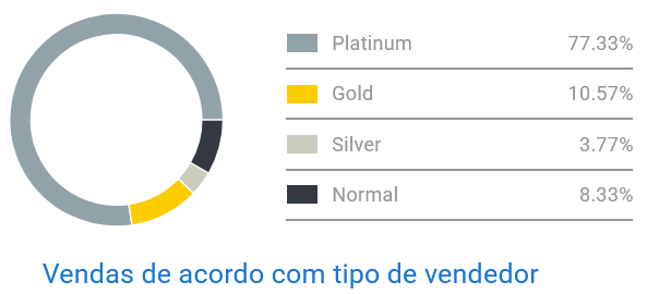 Gráfico de concorrência entre vendedores de refletores no Mercado Livre