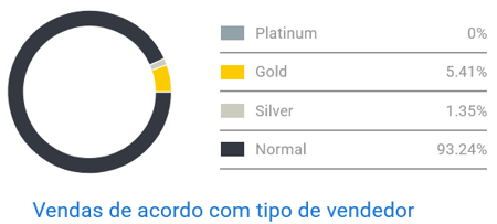 Gráfico de concorrência entre vendedores de sistemas de monitoramento no Mercado Livre