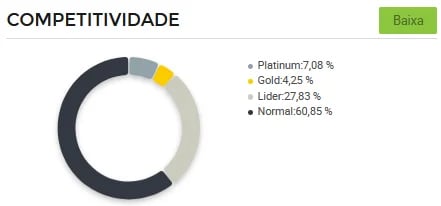 Gráfico de concorrência entre vendedores de tábuas de frios no Mercado Livre