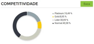 Gráfico de concorrência entre vendedores de toalhas de mesa no Mercado Livre.