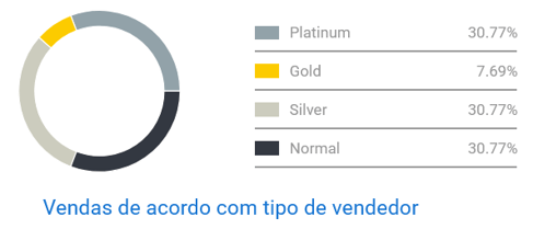 Gráfico de concorrência entre vendedores de tornozeleiras dentro da categoria de Moda Fitness do Mercado Livre