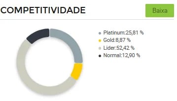 Gráfico de concorrência entre vendedores de velas natalinas no Mercado Livre