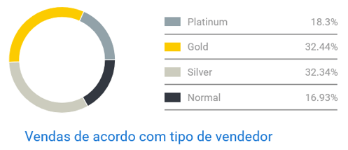Gráfico de concorrência entre vendedores de vestidos no Mercado Livre