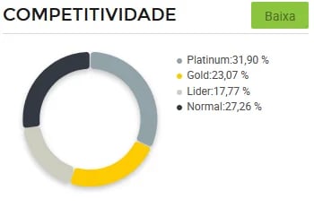 Gráfico concorrência entre vendedores de Óculos de Sol Mercado Livre