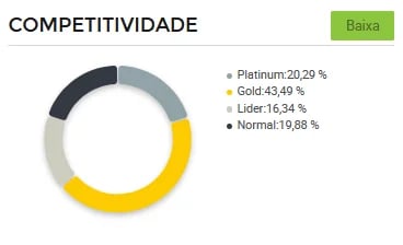 Gráfico de concorrência entre vendedores para guirlandas no Mercado Livre