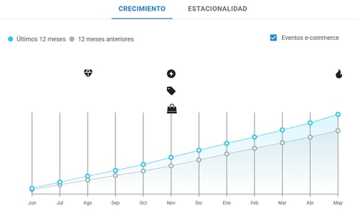 Gráfico de crecimiento de Deportes y Fitness en Mercado Libre México
