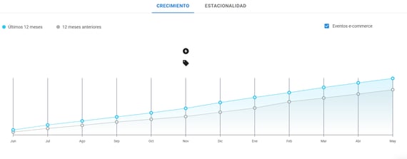 Gráfico de crecimiento de Mascarillas en Colombia