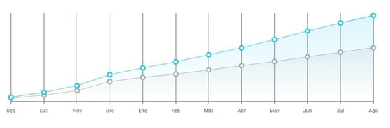 Gráfico de crecimiento de Videojuegos y Consolas en Mercado Libre Colombia