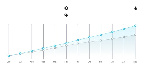 Gráfico de crecimiento de la categoría Bazar y Cocina en Mercado Libre Argentina