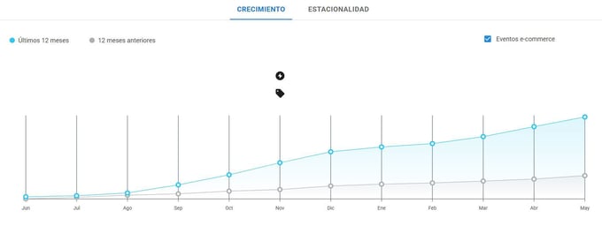 Gráfico de crecimiento de la categoría Castillos y Piscina de Pelotas en Mercado Libre Chile
