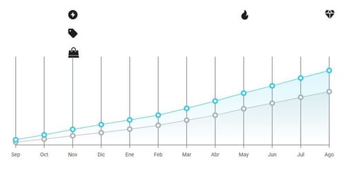 Gráfico de crecimiento de la categoría Jardín y Aire Libre en México