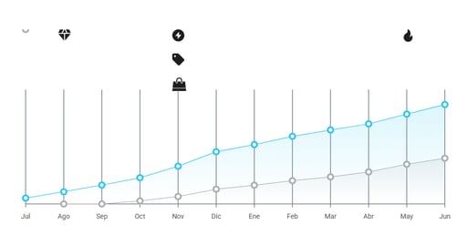 Gráfico de crecimiento de la categoría Perfumes en Mercado Libre