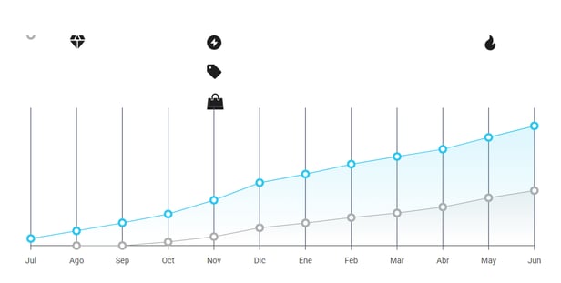 Gráfico de crecimiento de la categoría Perfumes en Mercado Libre