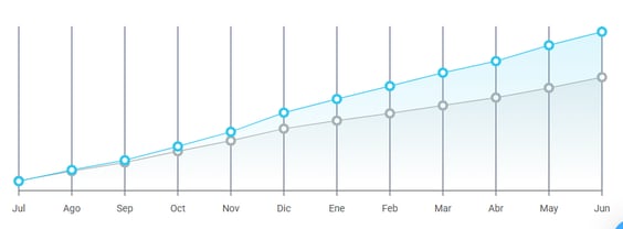 Gráfico de crecimiento de la categoría Smartwatches y Accesorios en Mercado Libre Argentina
