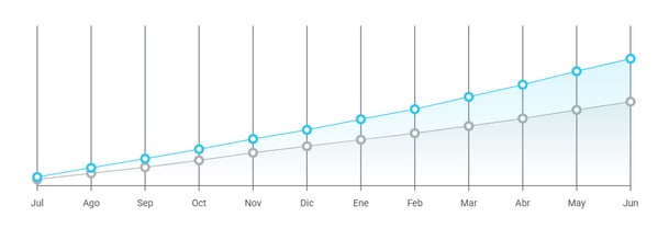 Gráfico de crecimiento de las ventas de Cuidado del Hogar y Lavandería en Mercado Libre Argentina