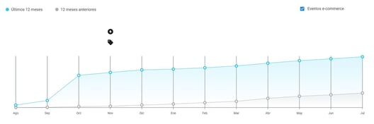 Gráfico de crecimiento de las ventas de disfraces en Mercado Libre Colombia