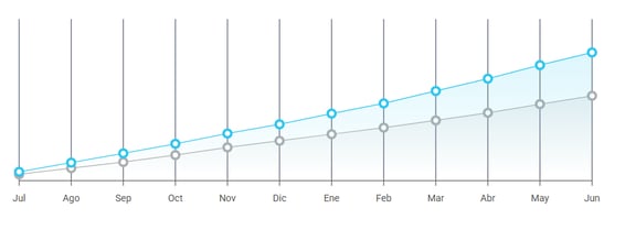 Gráfico de crecimiento de las ventas de la categoría Cuidado del Hogar y Lavandería en Argentina