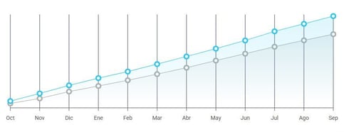 Gráfico de crecimiento de las ventas de productos para el Paseo del Bebé en Colombia