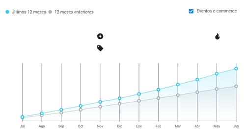 Gráfico de crecimiento de las ventas del nicho Productos de Limpieza en Mercado Libre Argentina