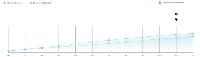 Gráfico de crecimiento de ventas mensuales por unidad de memorias RAM en Mercado Libre Colombia